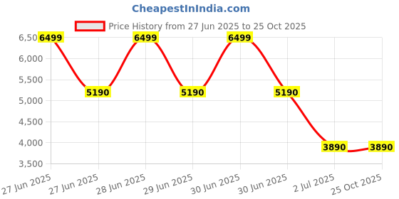 tatacliq.com Aldo Men's White Casual Sneakers aldo Price History Graph from 27 Jun 2025 to 25 Oct 2025