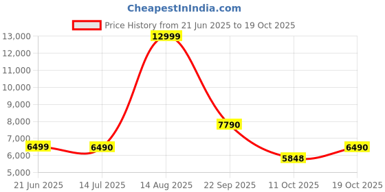 tatacliq.com Aldo Men's White Casual Sneakers aldo Price History Graph from 21 Jun 2025 to 19 Oct 2025