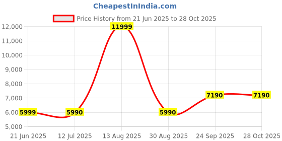 tatacliq.com Aldo Men's White Casual Sneakers aldo Price History Graph from 21 Jun 2025 to 27 Oct 2025