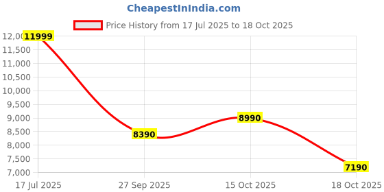 tatacliq.com Aldo Men's White Casual Sneakers aldo Price History Graph from 17 Jul 2025 to 18 Oct 2025