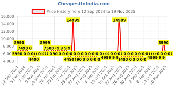 tatacliq.com Aldo Men's White Running Shoes aldo Price History Graph from 12 Sep 2024 to 19 Nov 2025