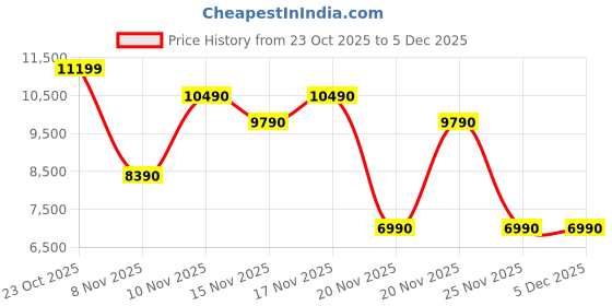 tatacliq.com Aldo Men's ZAVIERA Navy Casual Sneakers aldo Price History Graph from 23 Oct 2025 to 5 Dec 2025
