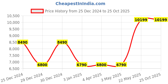 tatacliq.com Aldo Men's Zev Grey Running Shoes aldo Price History Graph from 25 Dec 2024 to 25 Oct 2025