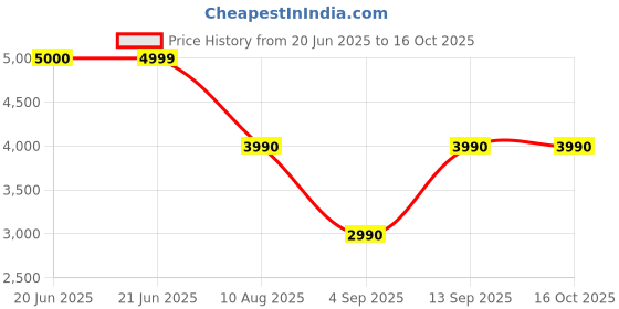 tatacliq.com Aldo Meshlouna Black Solid Medium Handbag aldo Price History Graph from 20 Jun 2025 to 16 Oct 2025