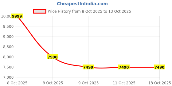tatacliq.com Aldo MIABLACK Black Quilted Shoulder Bag aldo Price History Graph from 8 Oct 2025 to 13 Oct 2025