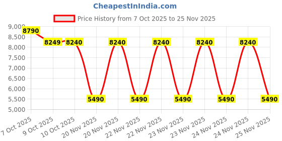 tatacliq.com Aldo MIYABEL Brown Animal Effect Shoulder Bag aldo Price History Graph from 7 Oct 2025 to 24 Nov 2025