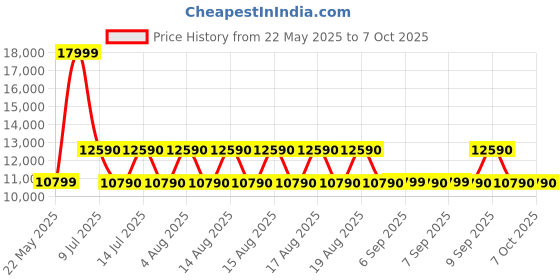 tatacliq.com ALDO Multi Printed Medium Shoulder Handbag aldo Price History Graph from 22 May 2025 to 7 Oct 2025