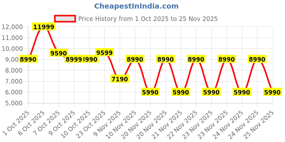 tatacliq.com Aldo Multicolor Animal Effect Cross Body Bag aldo Price History Graph from 1 Oct 2025 to 24 Nov 2025