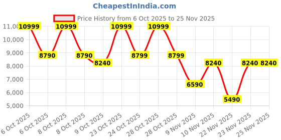tatacliq.com Aldo Multicolor Animal Effect Cross Body Bag aldo Price History Graph from 6 Oct 2025 to 25 Nov 2025