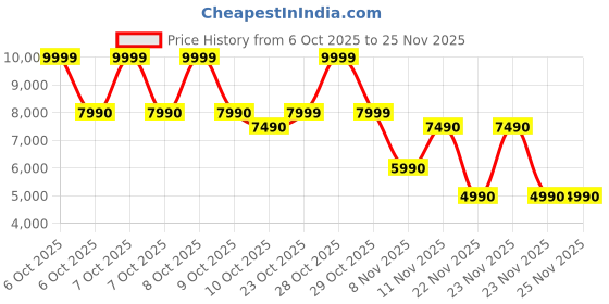 tatacliq.com Aldo Multicolor Animal Effect Cross Body Bag aldo Price History Graph from 6 Oct 2025 to 24 Nov 2025