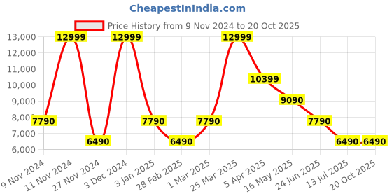tatacliq.com Aldo Multicolor Animal Effect Large Tote Handbag aldo Price History Graph from 9 Nov 2024 to 20 Oct 2025