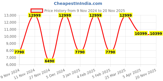 tatacliq.com Aldo Multicolor Animal Effect Large Tote Handbag aldo Price History Graph from 9 Nov 2024 to 19 Nov 2025