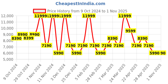 tatacliq.com Aldo Multicolor Animal Effect Medium Handbag aldo Price History Graph from 9 Oct 2024 to 31 Oct 2025