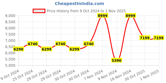 tatacliq.com Aldo Multicolor Animal Effect Medium Handbag aldo Price History Graph from 9 Oct 2024 to 1 Nov 2025