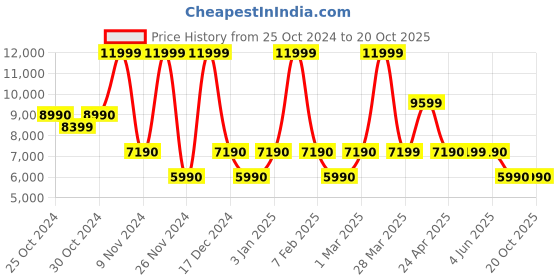 tatacliq.com Aldo Multicolor Animal Effect Medium Handbag aldo Price History Graph from 25 Oct 2024 to 20 Oct 2025