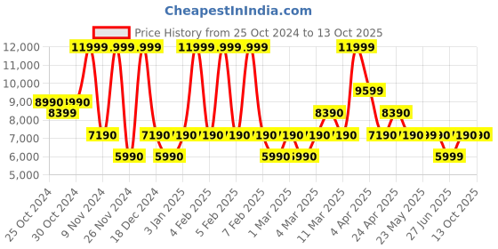 tatacliq.com Aldo Multicolor Animal Effect Medium Handbag aldo Price History Graph from 25 Oct 2024 to 12 Oct 2025