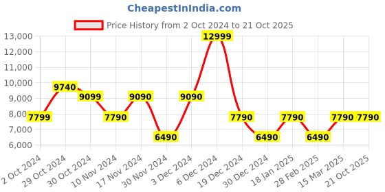 tatacliq.com Aldo Multicolor Animal Effect Medium Shoulder Handbag aldo Price History Graph from 2 Oct 2024 to 21 Oct 2025