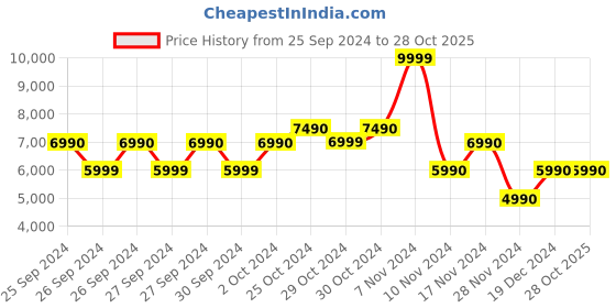 tatacliq.com Aldo Multicolor Animal Effect Medium Shoulder Handbag aldo Price History Graph from 25 Sep 2024 to 28 Oct 2025