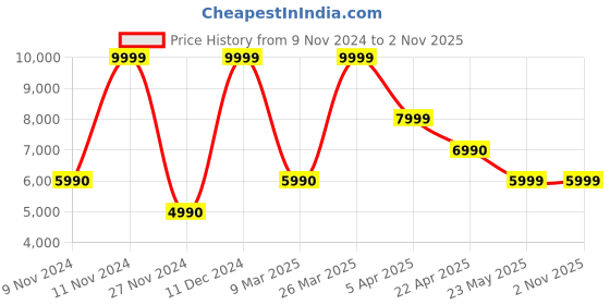 tatacliq.com Aldo Multicolor Animal Effect Medium Shoulder Handbag aldo Price History Graph from 9 Nov 2024 to 1 Nov 2025