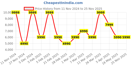 tatacliq.com Aldo Multicolor Animal Effect Medium Shoulder Handbag aldo Price History Graph from 11 Nov 2024 to 24 Nov 2025