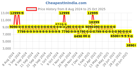 tatacliq.com Aldo Multicolor Animal Effect Small Handbag aldo Price History Graph from 8 Aug 2024 to 24 Oct 2025