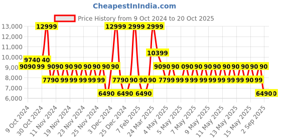 tatacliq.com Aldo Multicolor Animal Effect Small Handbag aldo Price History Graph from 9 Oct 2024 to 20 Oct 2025