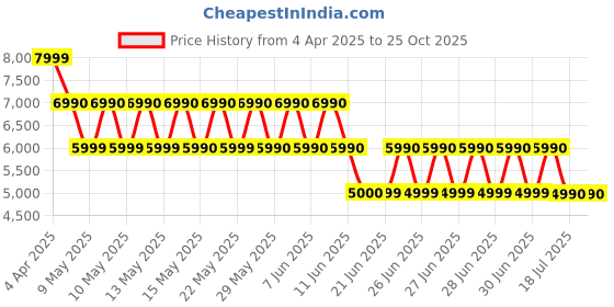 tatacliq.com ALDO Multicolor Animal Effect Small Handbag aldo Price History Graph from 4 Apr 2025 to 24 Oct 2025