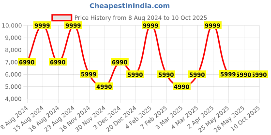 tatacliq.com Aldo Multicolor Animal Effect Small Shoulder Handbag aldo Price History Graph from 8 Aug 2024 to 9 Oct 2025