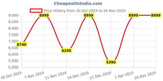 tatacliq.com Aldo Multicolor Animal Effect Small Shoulder Handbag aldo Price History Graph from 30 Oct 2024 to 26 Nov 2025