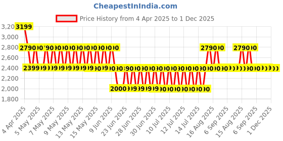 tatacliq.com ALDO Multicolor Casual Synthetic Wallet for Women aldo Price History Graph from 4 Apr 2025 to 1 Dec 2025