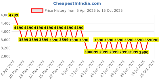 tatacliq.com ALDO Multicolor Casual SyntheticZip Around Wallet for Women aldo Price History Graph from 5 Apr 2025 to 14 Oct 2025
