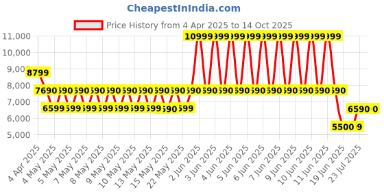 tatacliq.com ALDO Multicolor Color Block Medium Handbag aldo Price History Graph from 4 Apr 2025 to 13 Oct 2025
