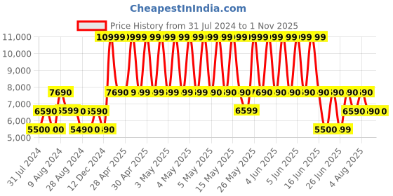 tatacliq.com Aldo Multicolor Color Block Medium Satchel Handbag aldo Price History Graph from 31 Jul 2024 to 1 Nov 2025