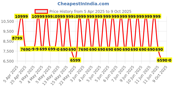 tatacliq.com ALDO Multicolor Color Block Small Sling Handbag aldo Price History Graph from 5 Apr 2025 to 8 Oct 2025