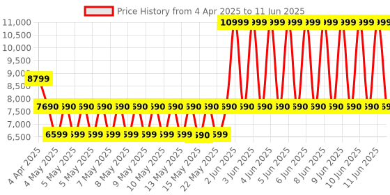tatacliq.com ALDO Multicolor Color Block Small Sling Handbag aldo Price History Graph from 4 Apr 2025 to 11 Jun 2025