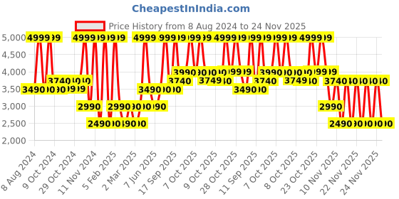 tatacliq.com Aldo Multicolor Floral Bi-Fold Wallet For Women aldo Price History Graph from 8 Aug 2024 to 24 Nov 2025