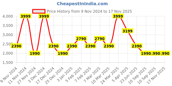 tatacliq.com ALDO Multicolor Floral Bi-Fold Wallet for Women aldo Price History Graph from 9 Nov 2024 to 17 Nov 2025