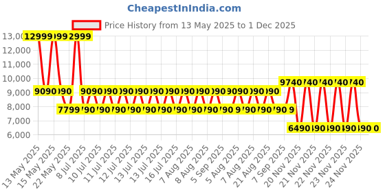 tatacliq.com ALDO Multicolor Floral Large Satchel Handbag aldo Price History Graph from 13 May 2025 to 1 Dec 2025