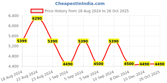 tatacliq.com Aldo Multicolor Floral Large Sling Handbag aldo Price History Graph from 18 Aug 2024 to 26 Oct 2025