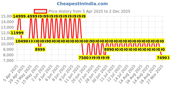 tatacliq.com ALDO Multicolor Floral Large Tote Handbag with Pouch aldo Price History Graph from 5 Apr 2025 to 2 Dec 2025