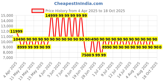 tatacliq.com ALDO Multicolor Floral Large Tote Handbag with Pouch aldo Price History Graph from 4 Apr 2025 to 17 Oct 2025