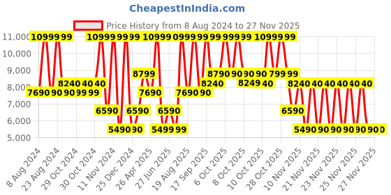 tatacliq.com Aldo Multicolor Floral Medium Handbag aldo Price History Graph from 8 Aug 2024 to 27 Nov 2025