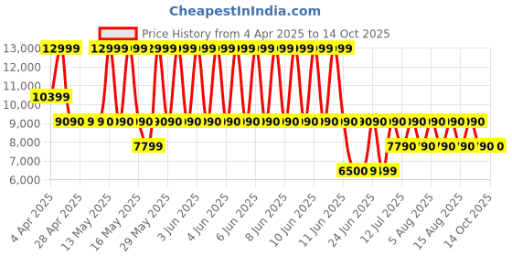 tatacliq.com ALDO Multicolor Floral Medium Satchel Handbag with Pouch aldo Price History Graph from 4 Apr 2025 to 13 Oct 2025