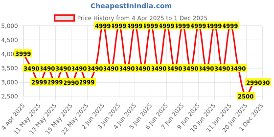 tatacliq.com ALDO Multicolor Floral Small Card Holder aldo Price History Graph from 4 Apr 2025 to 1 Dec 2025
