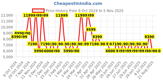 tatacliq.com Aldo Multicolor Floral Small Handbag aldo Price History Graph from 9 Oct 2024 to 2 Nov 2025