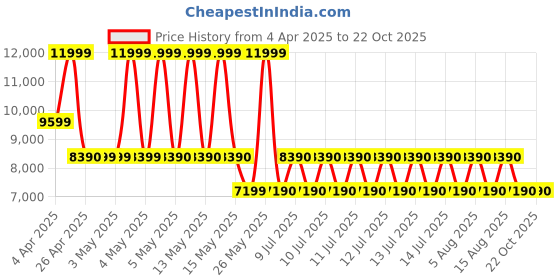tatacliq.com ALDO Multicolor Floral Small Satchel Handbag aldo Price History Graph from 4 Apr 2025 to 21 Oct 2025