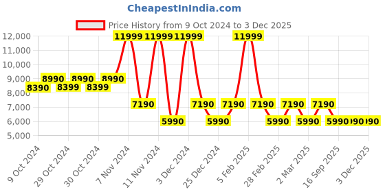 tatacliq.com Aldo Multicolor Floral Small Sling Handbag aldo Price History Graph from 9 Oct 2024 to 2 Dec 2025