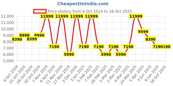 tatacliq.com Aldo Multicolor Floral Small Sling Handbag aldo Price History Graph from 9 Oct 2024 to 18 Oct 2025