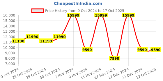 tatacliq.com Aldo Multicolor Floral Small Sling Handbag aldo Price History Graph from 9 Oct 2024 to 17 Oct 2025