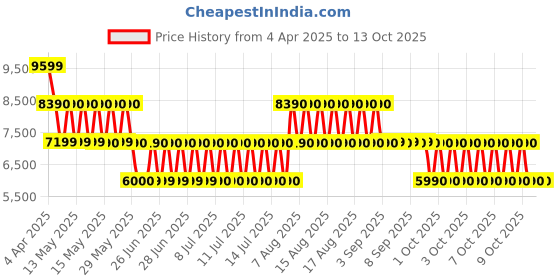 tatacliq.com ALDO Multicolor Floral Small Sling Handbag aldo Price History Graph from 4 Apr 2025 to 13 Oct 2025